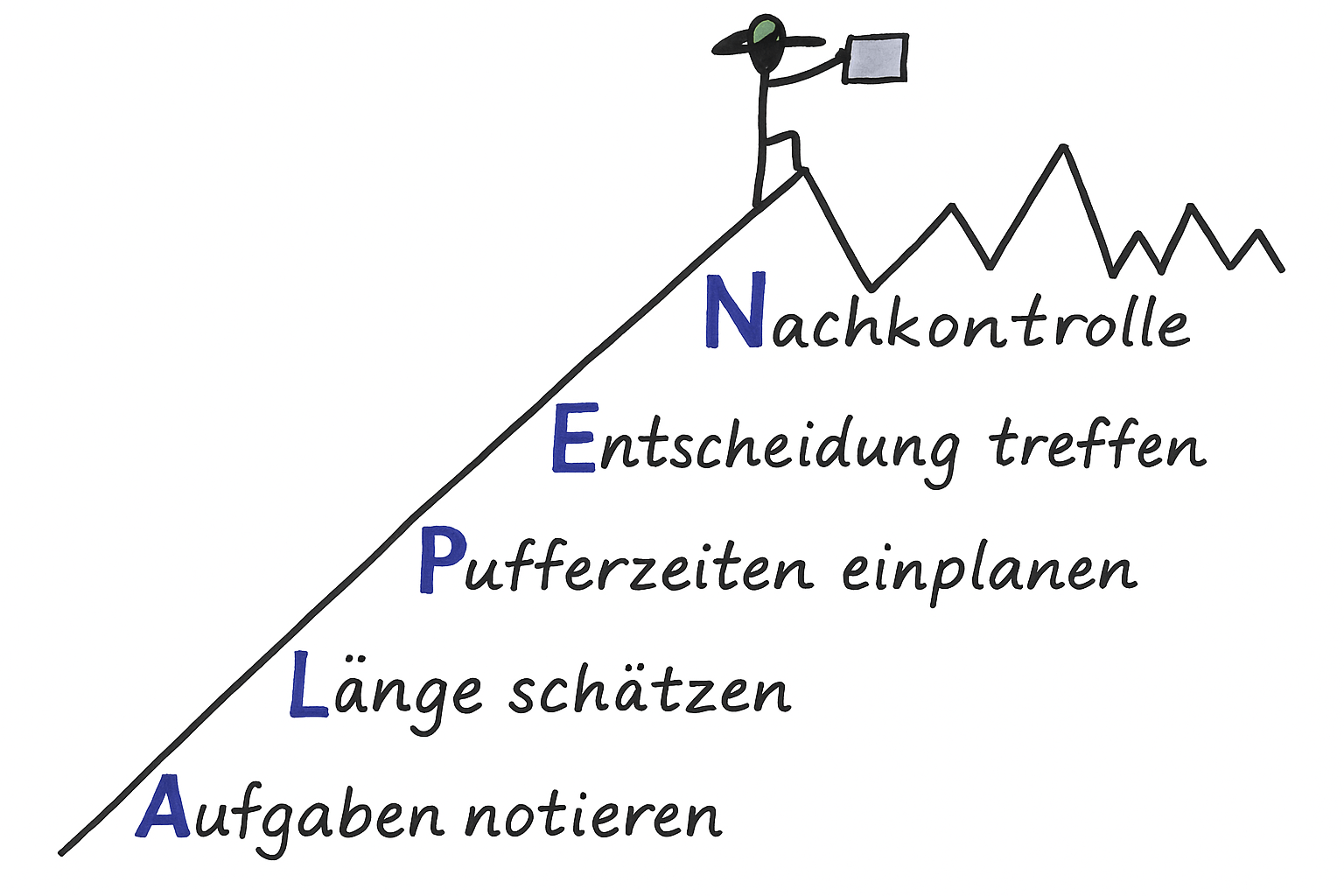 Grafik der Zeitmanagement-Methode ALPEN