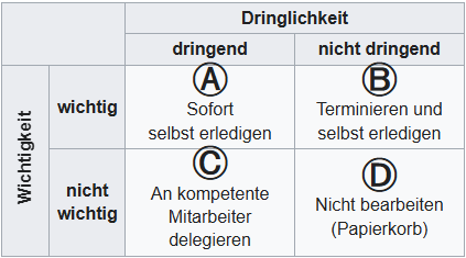 Grafik der Eisenhower-Matrix