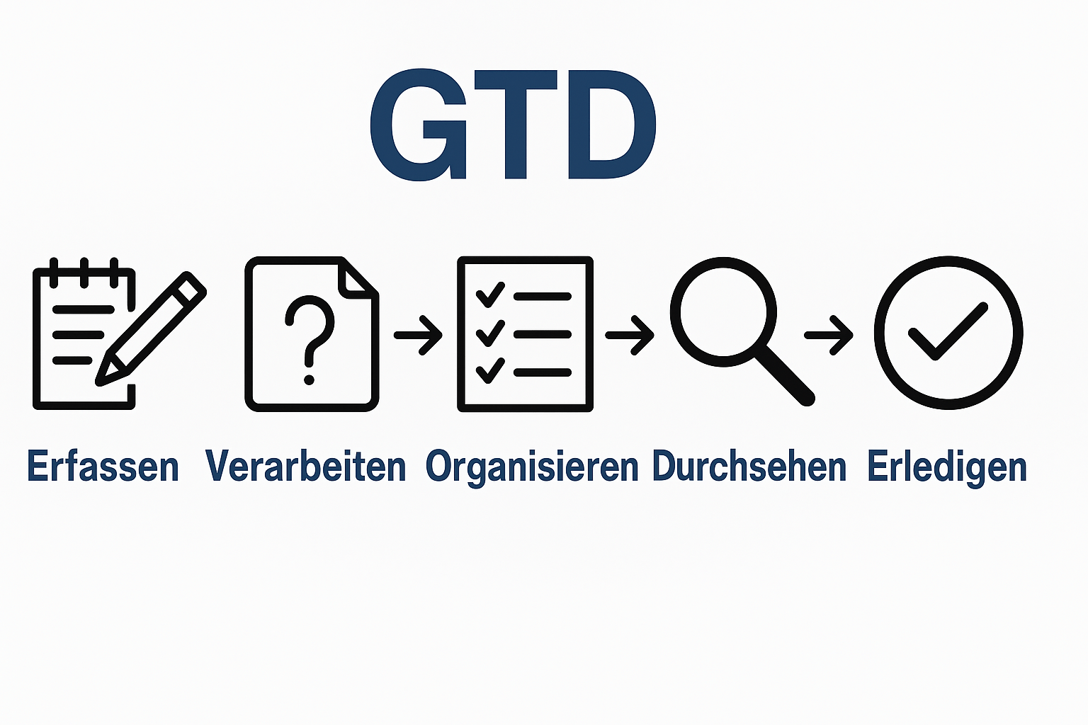 Grafik der Zeitmanagement-Methode GTD, Getting Thinks Done